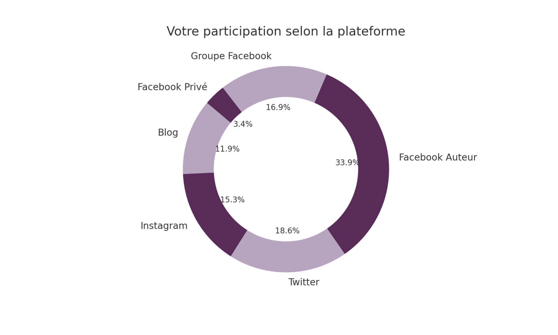 Participation votants selon plateforme