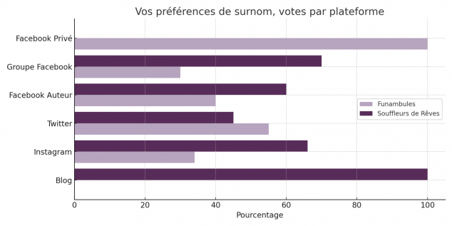 Resultats sondage diagramme vote plateforme